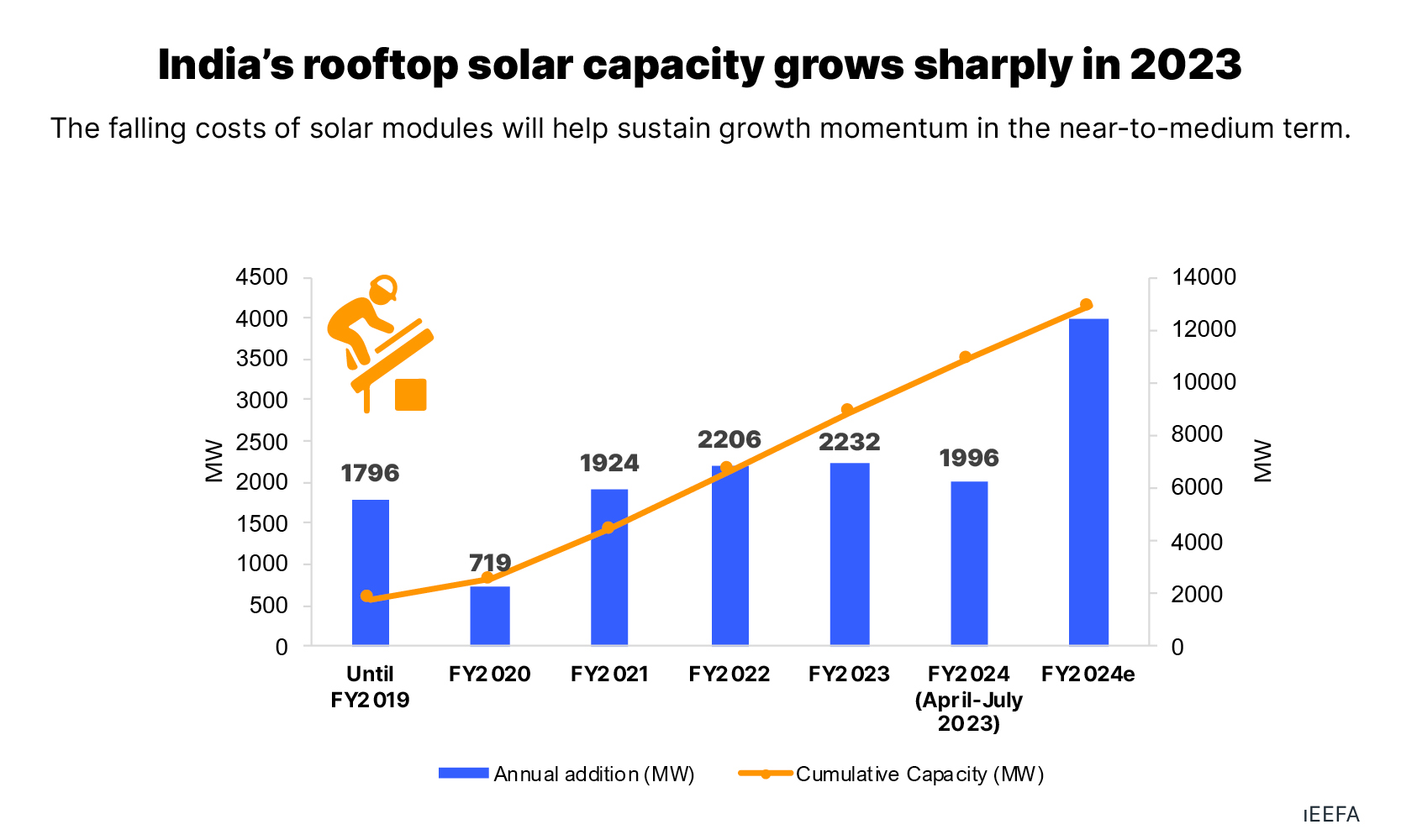 Solar simulations and analysis